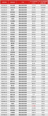 2016年通信设备及服务行业新三板公司净利润增长率TOP50 网络技术开发与技术服务引领增长