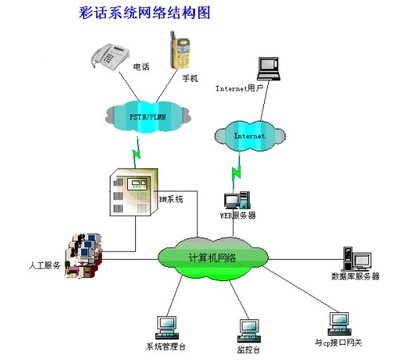 HXD彩话技术 移动通信网中的创新服务与未来展望