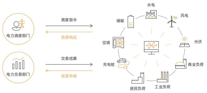 面向高比例新能源接入的配电网消纳能力提升 综合解决方案与网络技术开发服务